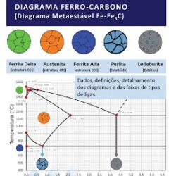 Diagrama Ferro-Carbono e Conversão de Durezas